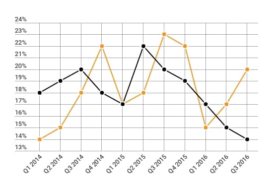 A Brief History: Five Years of E-Commerce Growth