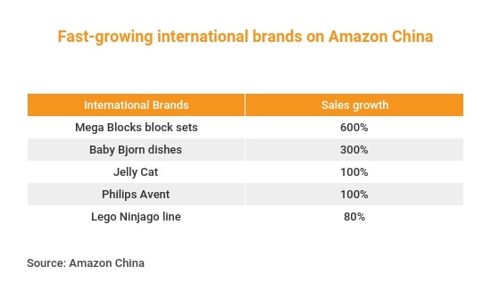Amazon China fast-growing brands