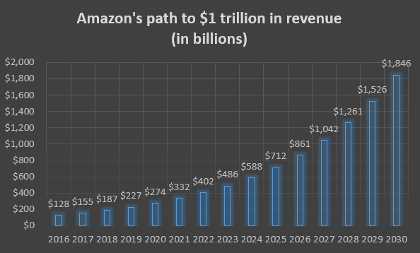 Amazon's path to $1 trillion in billions