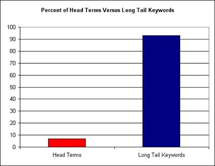 Long-tail keywords are easier to rank high for