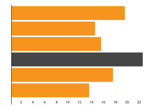 Online self-service edges out reps for B2B buyers