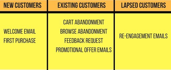 Email Monks lifecycle