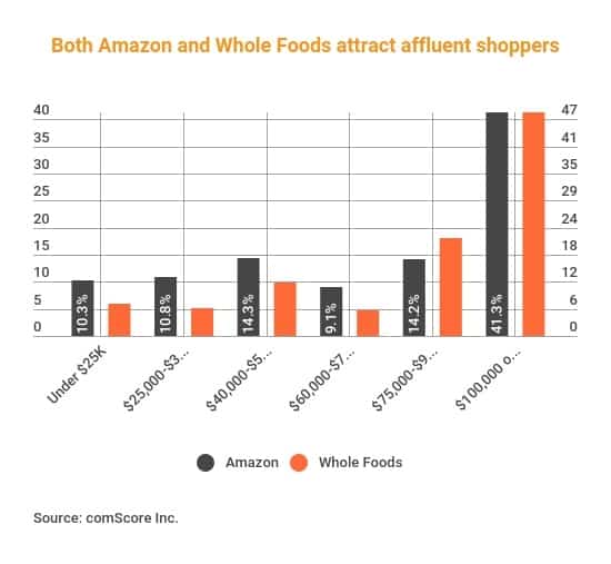 Amazon and Whole Foods household income
