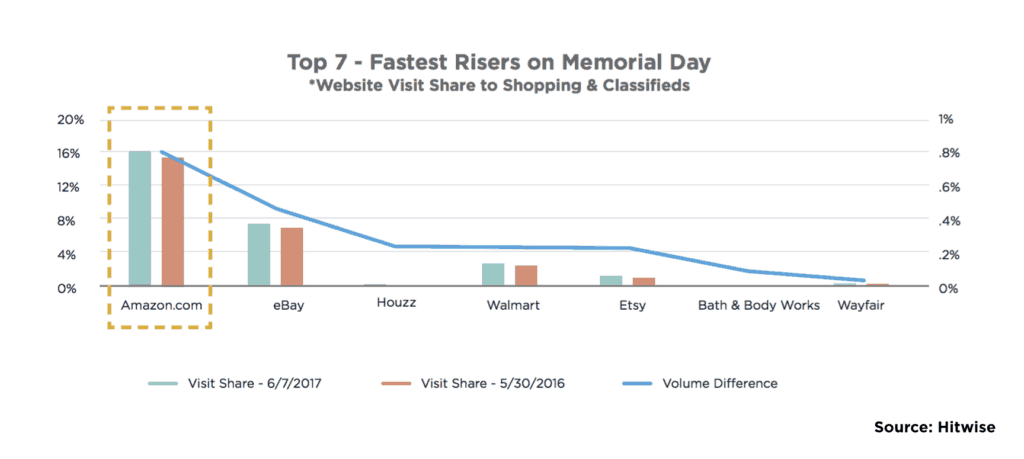 How home goods retailers drew online traffic around Memorial Day 1