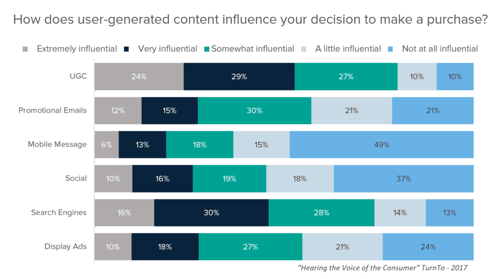 user-generated content survey