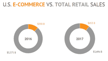 Decade in review: e-commerce sales vs. total retail sales