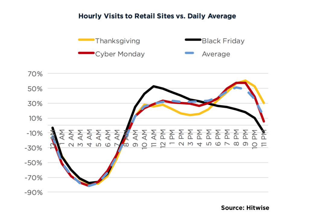 3 - Hourly Retail Visits Peak Week