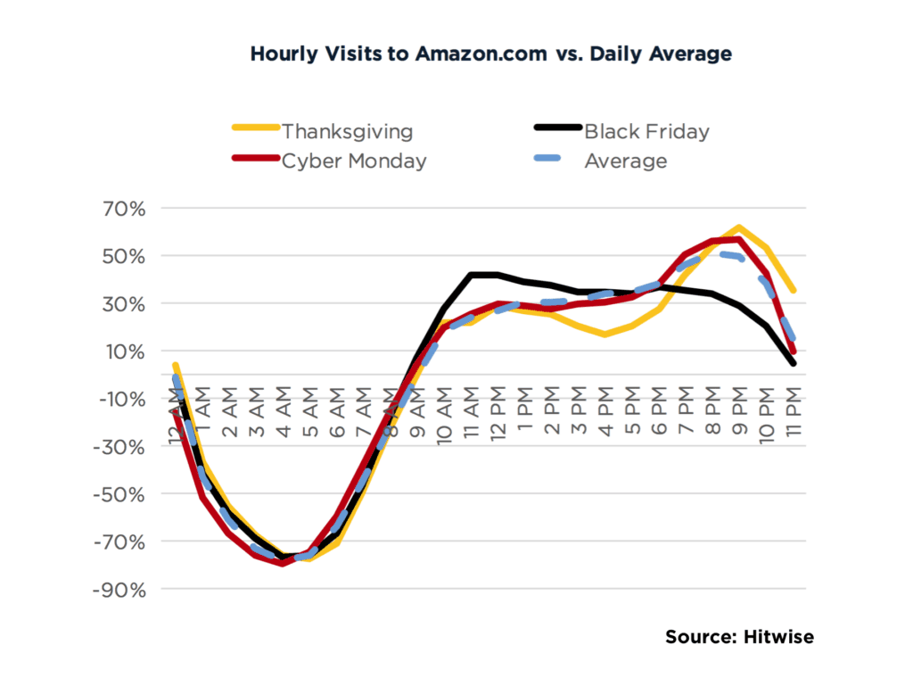 4 - Hourly Amazon Visits Peak Week