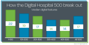 How the Digital Hospital 500 break out