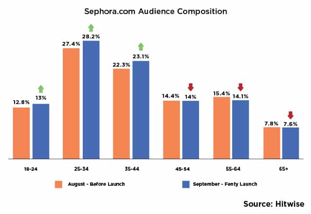 Sephora Audience