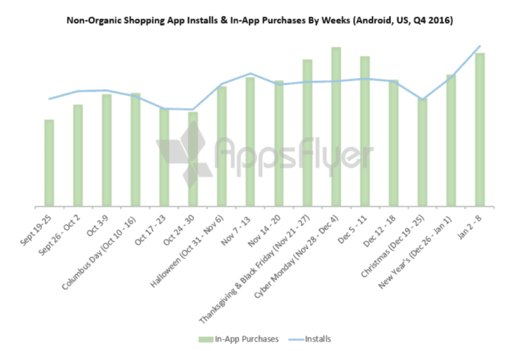 Non-organic shopping app installs and sales