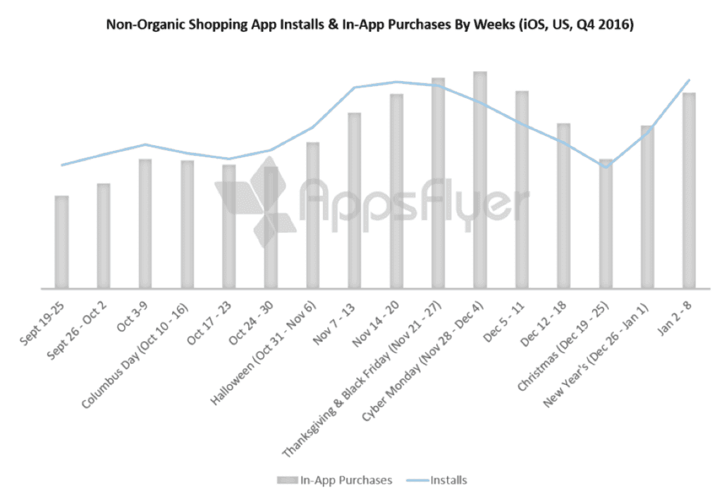 nonorganic app installs and sales