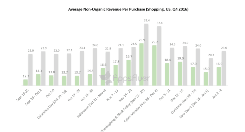 app revenue per purchase