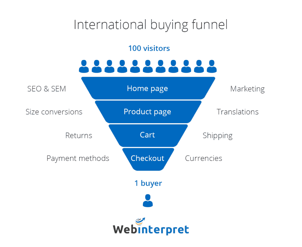 Webinterpret international conversion funnel