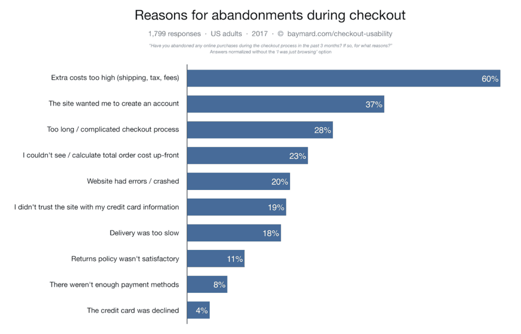 cart abandonment reasons