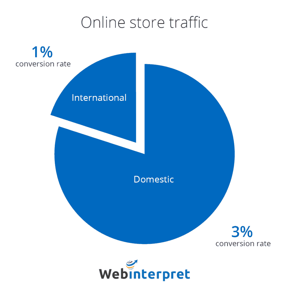 international ecommerce conversion rate