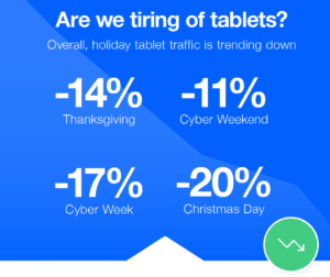 consumers tiring of tablets?