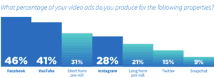 A recent study by Clinch and Brand Innovators of more than 200 brand marketers found that Facebook is getting the largest share of video ads in 2018, surpassing YouTube.