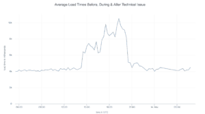 Load Times Before During After Technical Issue