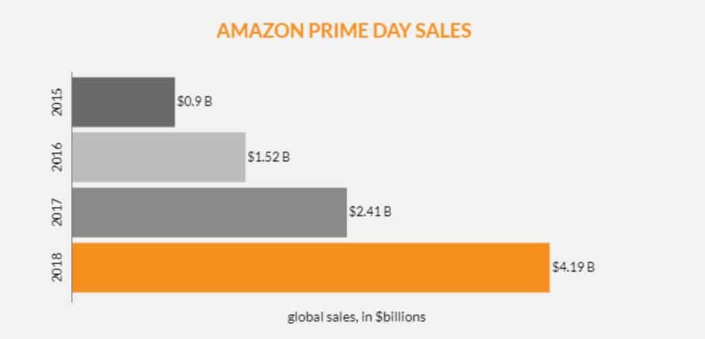 Amazon Prime Day sales 2018