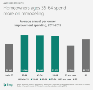 middle-aged homeowners spending on remodeling