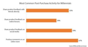 Millennials post-purchase activity e-commerce