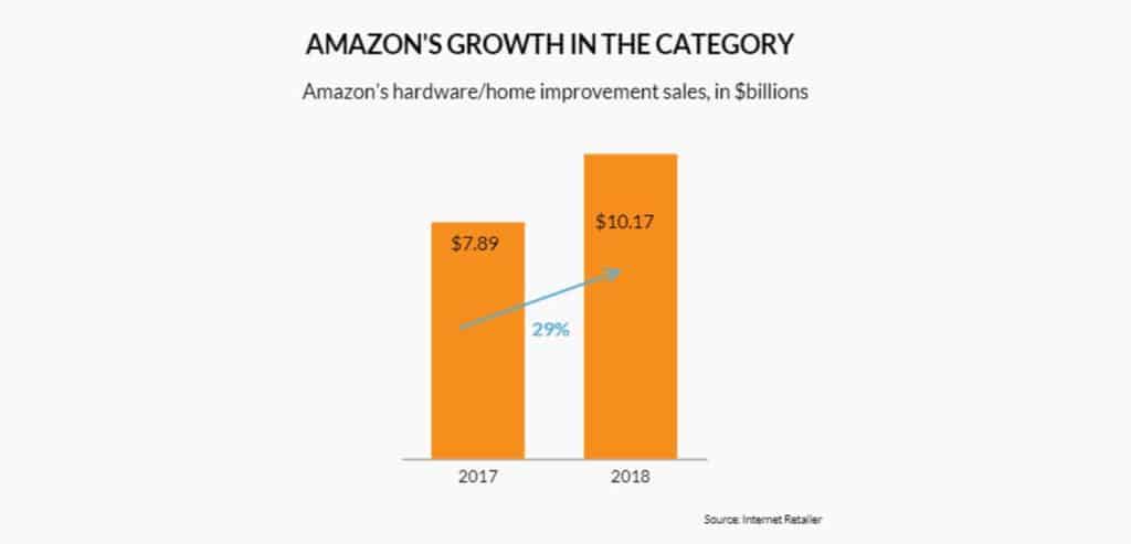 online hardware and home improvement sales grow 23%