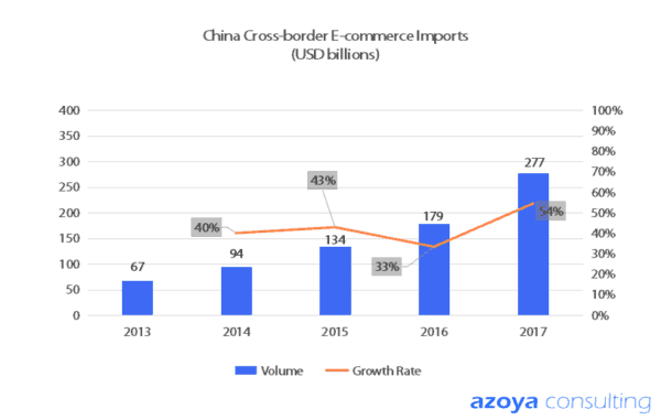 China cross-border e-commerce