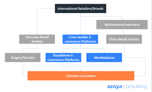 How international brands reach Chinese consumers