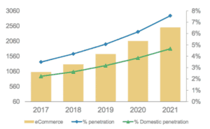 Morgan Stanley Russia e-commerce forecast