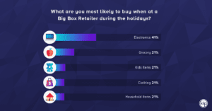 What holiday shoppers will buy from big-box retailers