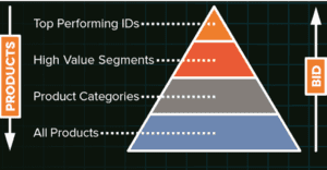 search marketing bidding strategy