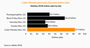 Cyber Monday generates the most online sales 