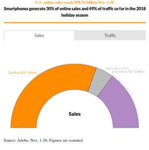 Smartphones generate 30% of online sales and 49% of traffic so far in the 2018 holiday season