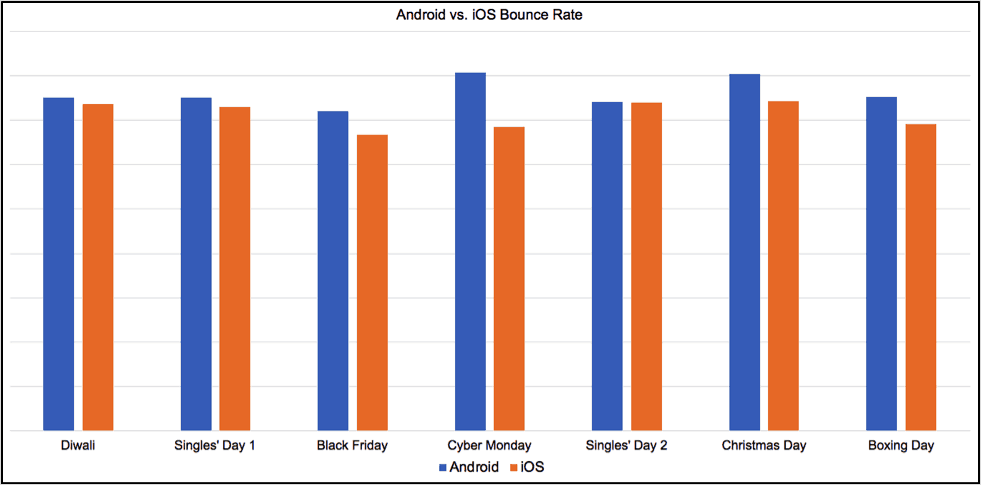 Android vs. iOS Bounce Rate