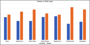 desktop vs. mobile ecommerce traffic