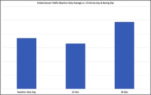 E-commerce traffic Christmas Day and Boxing Day