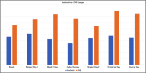 Android vs IOS Usage Ecommerce