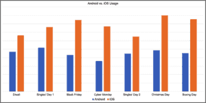 Android vs IOS usage ecommerce