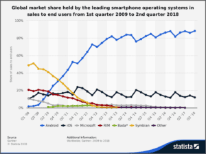 smartphone operating system market share