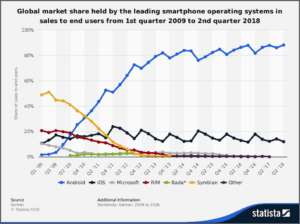 market share smartphone operating systems