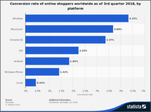 conversion rates by platform