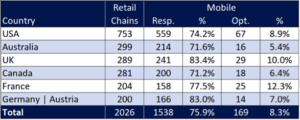 retailer mobile technology by country OrderDynamics survey