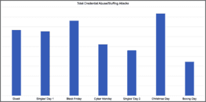 credential abuse and stuffing attacks