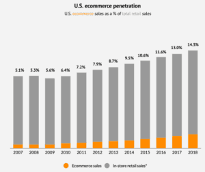 U.S. Ecommerce Sales as a % of Total Retail Sales
