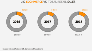 U.S. Ecommerce vs. Total Retail Sales