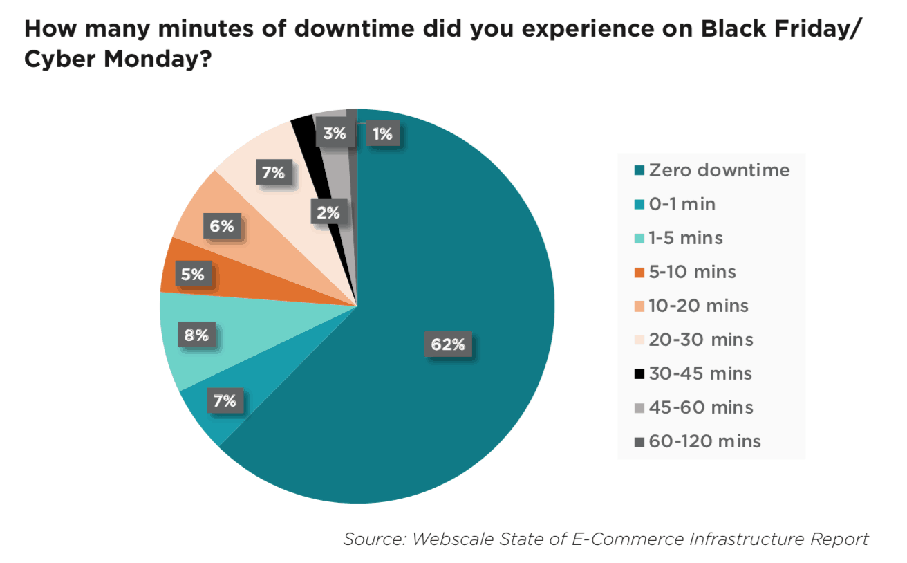 ecommerce site downtime Black Friday Cyber Monday