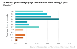 ecommerce site load time Black Friday Cyber Monday