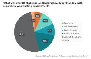 website hosting challenges Black Friday Cyber Monday