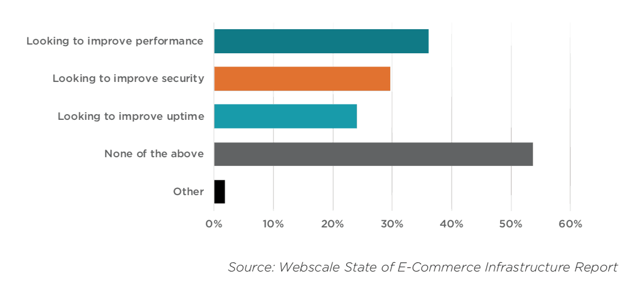 ecommerce tech priorities